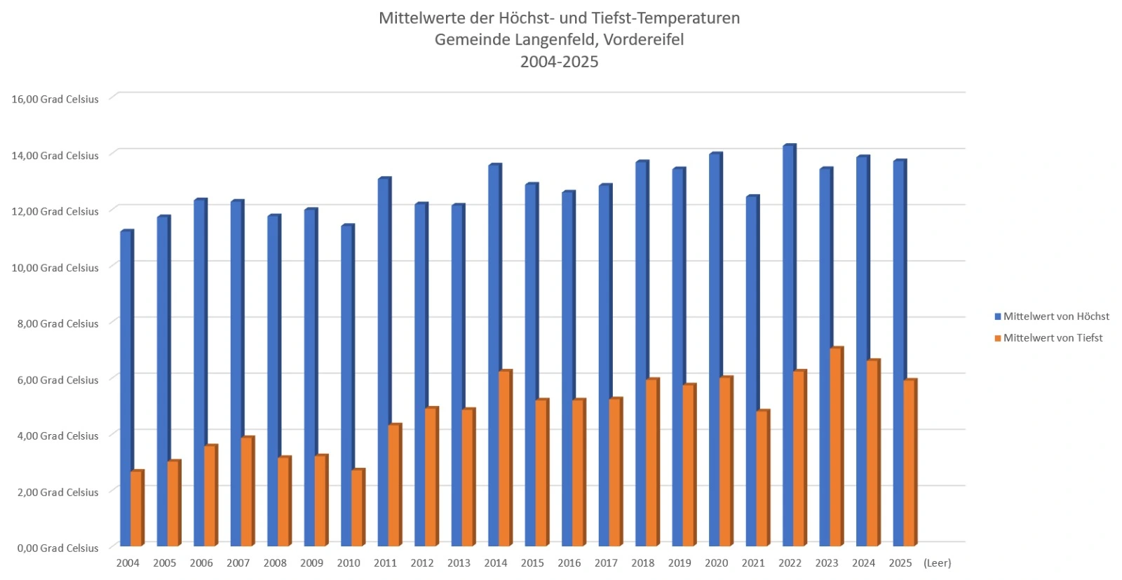 Mittelwert Höchst- und Tiefstwerte 2004 bis 2024
