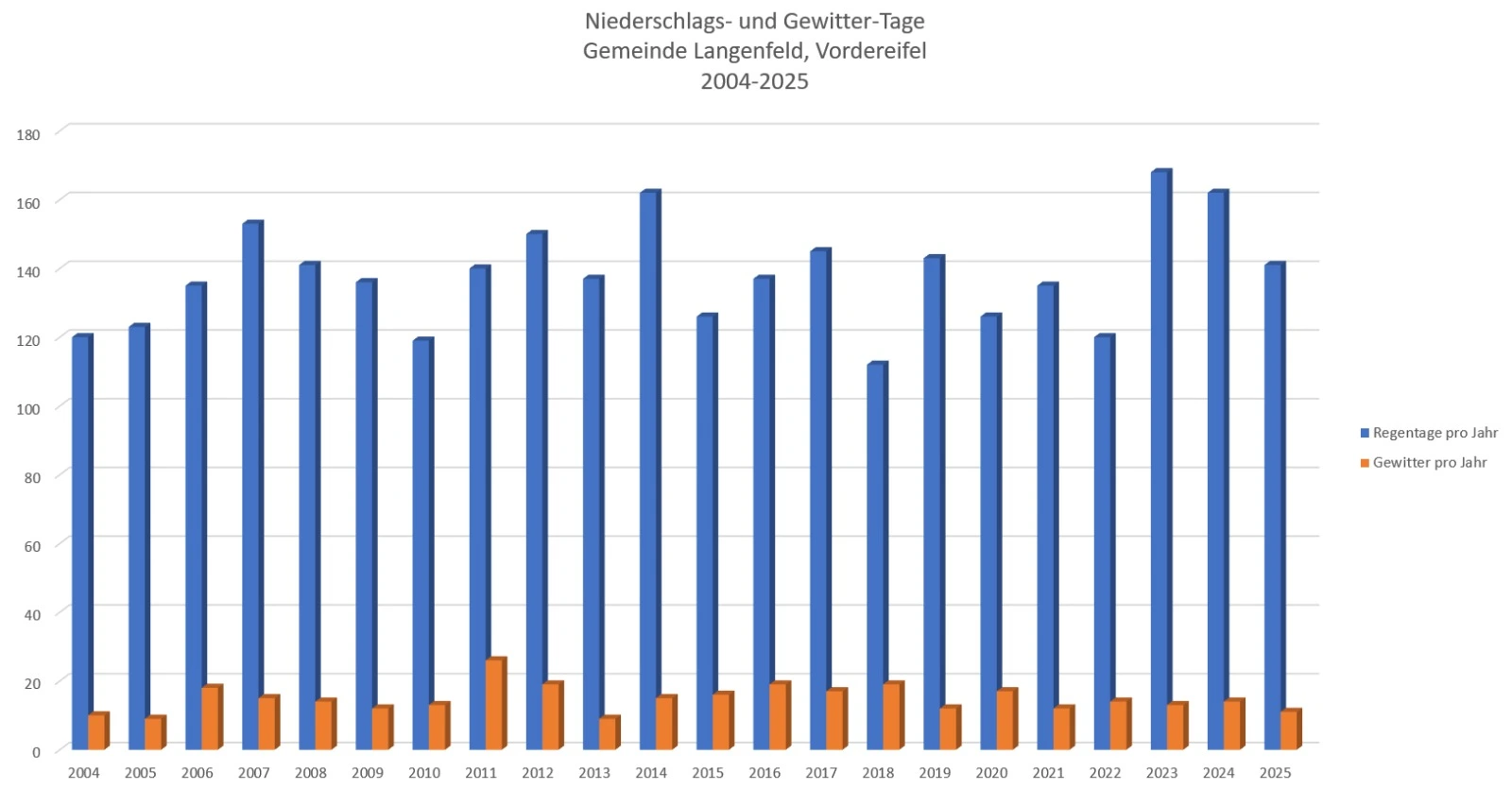 Niederschlags- und Gewitter-Tage 2004 bis 2024