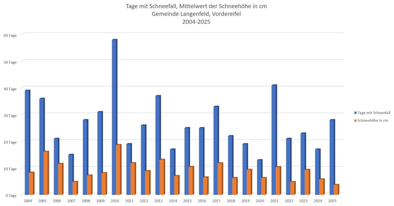 Tage mit Schneefall und Mittelwert der Schneehöhe in cm 2004 bis 2024